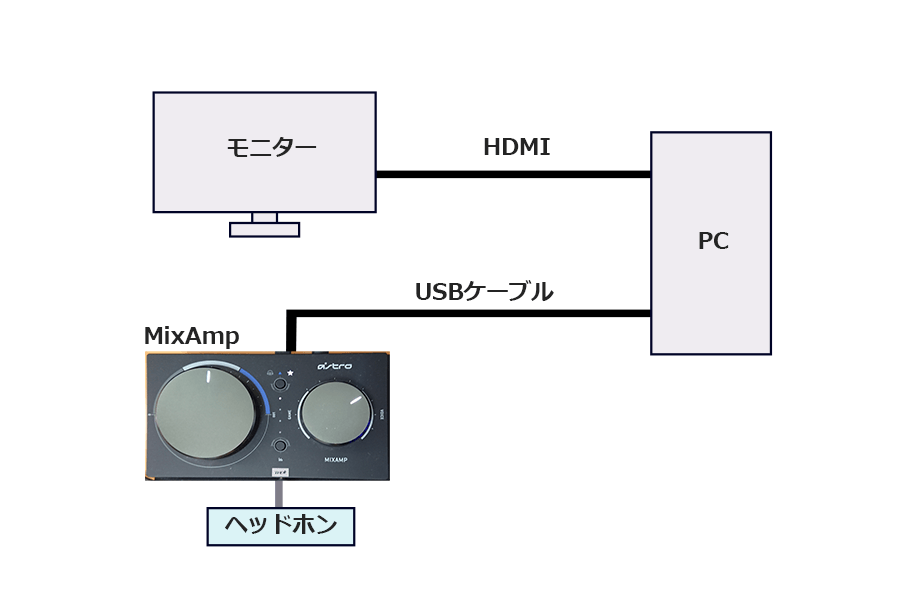 ミックスアンプとPCの接続