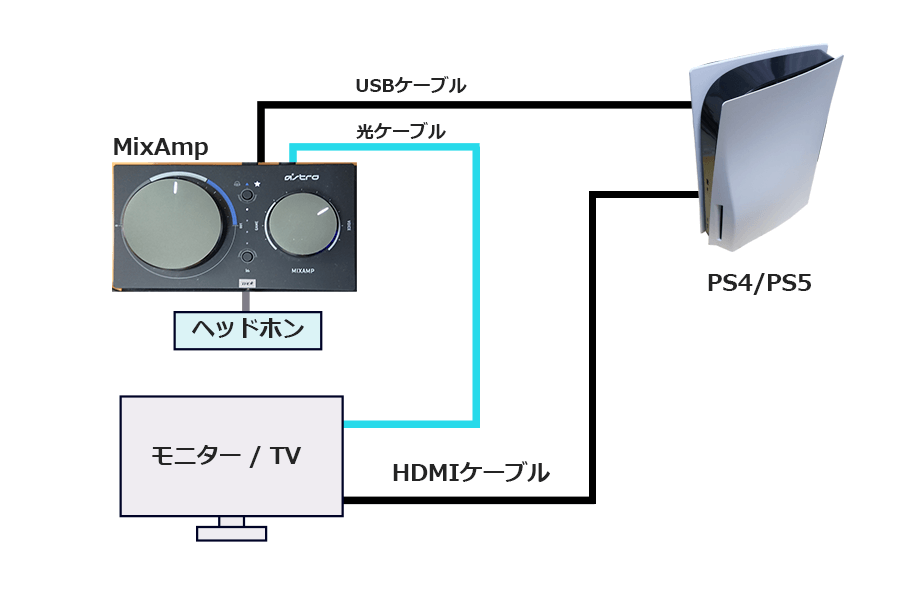 ミックスアンプ（MixAmp）とPS4、PS5の接続方法と設定を詳しく解説 