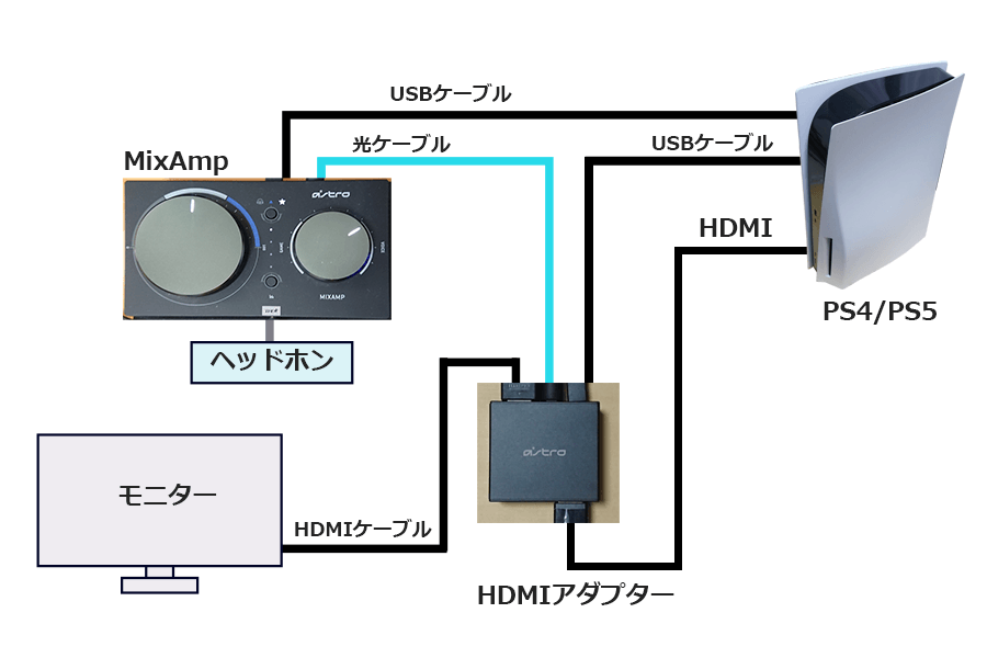 Astro gaming Mixamp、HDMIアダプターセット