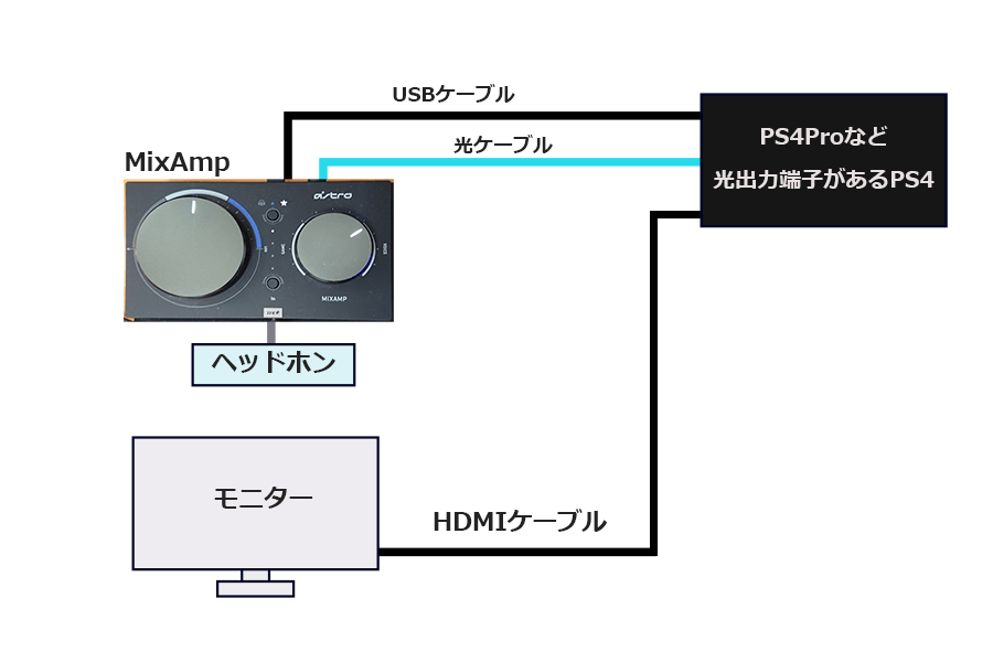 MixAmpとPSの接続図