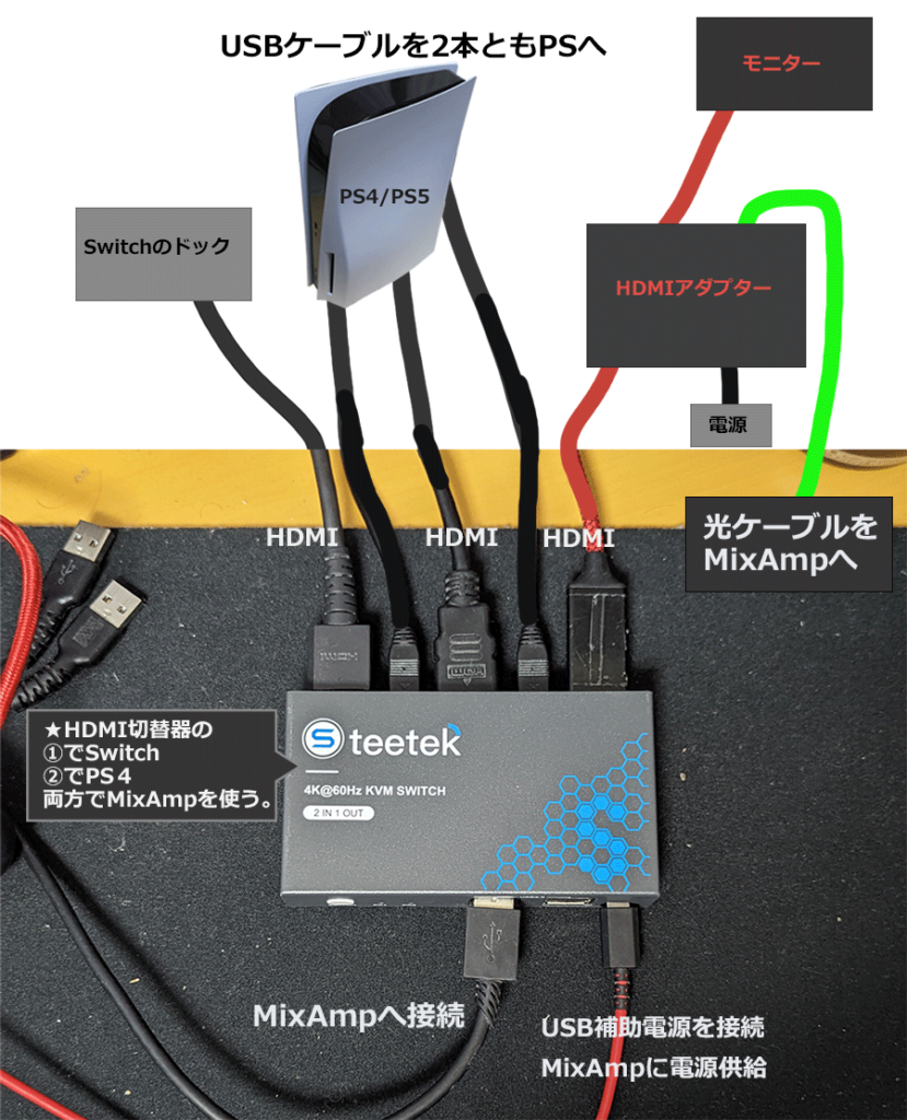 SwitchとPS4を切り替えてを使う接続方法。