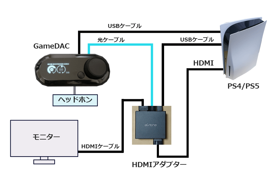 GameDACとPSの接続方法