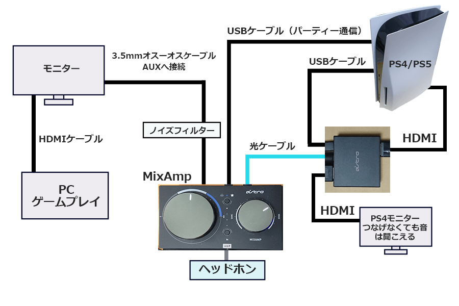 Pcでps4やps5のパーティーチャットを使う方法 ミックスアンプ編 ナオのゲーミングデバイス