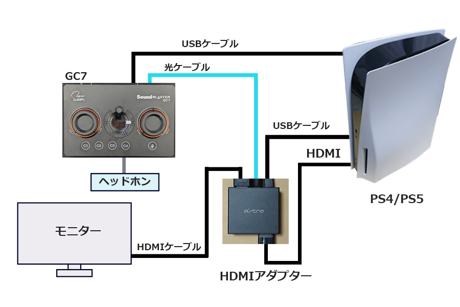 Sound Blaster GC7 PS4やPC、Switchとの接続方法 | ナオのゲーミングデバイス