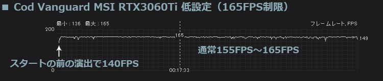 RTX3060Ti Cod 低設定(FPS制限なし)の結果