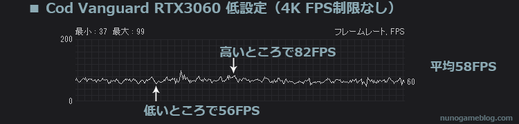 Cod RTX3060 4K 低設定のfps計測結果