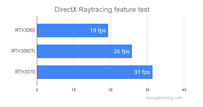 ３DMark DirectX Raytracing のテスト