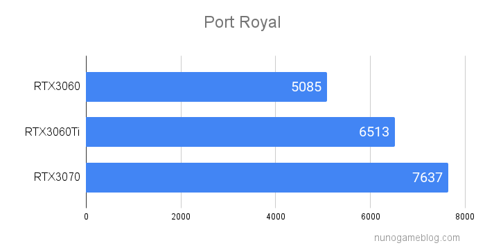 ３DMark Port Royal のテスト