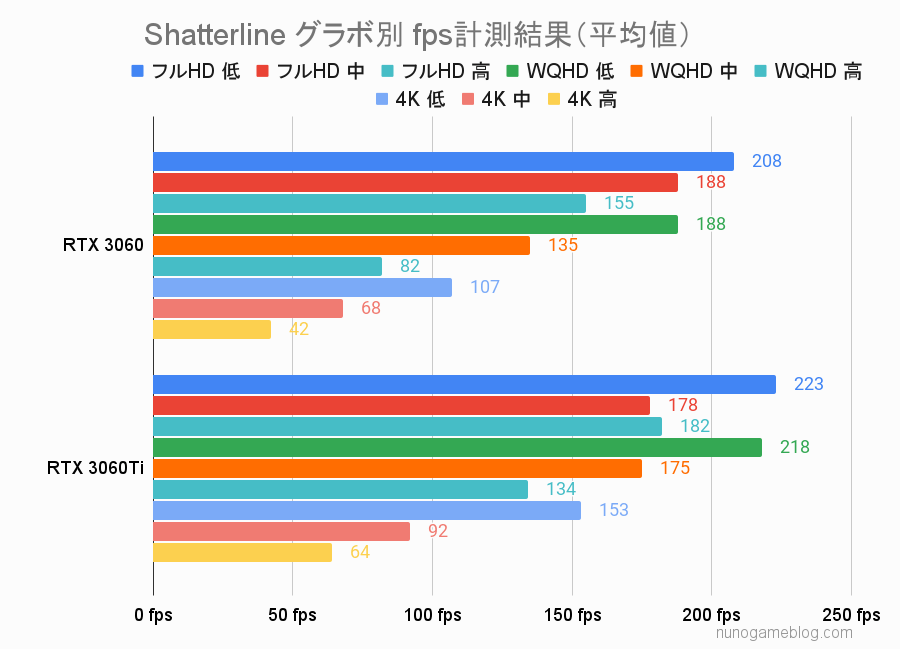 Shatterline  RTX3060とRTX3060Tiのフレームレート