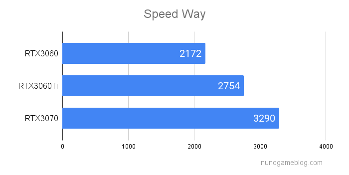 ３DMark Speed Wayのテスト
