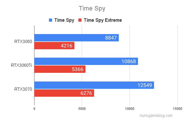 ３DMark Time Spy のテスト