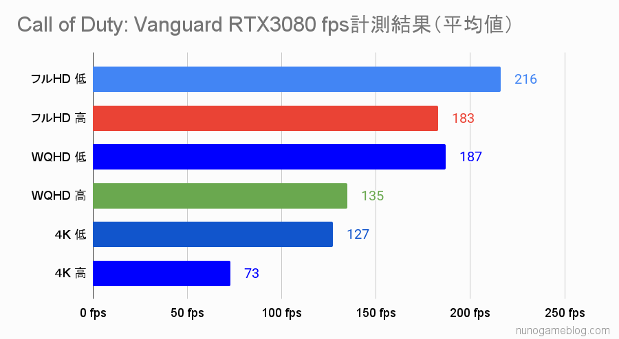 Cod Vanguard RTX 3080のfps計測結果
