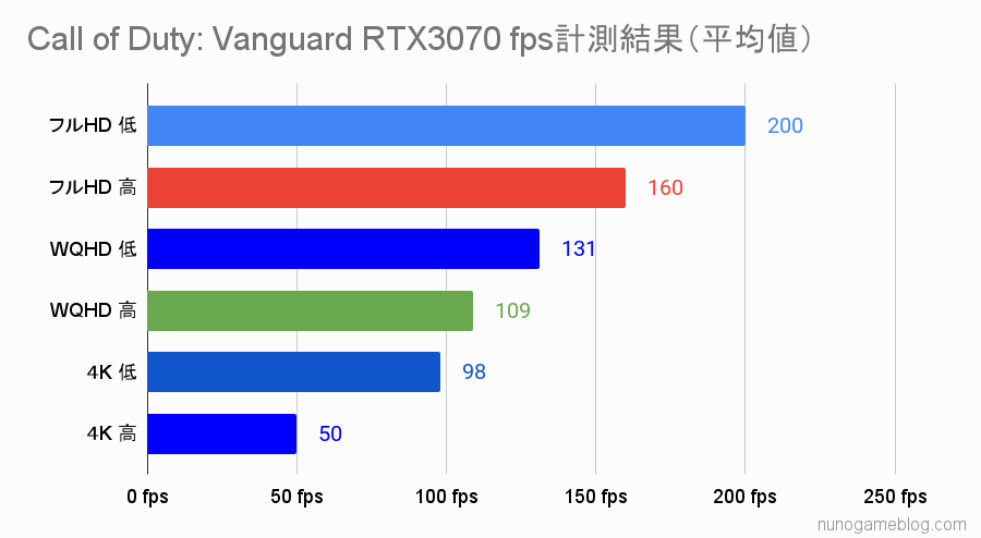 Cod Vanguard RTX 3070のfps計測結果