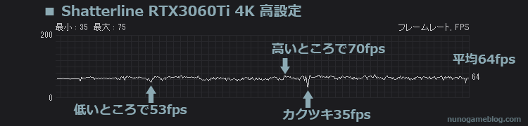 Shatterline RTX3060Ti 高設定のfps計測結果