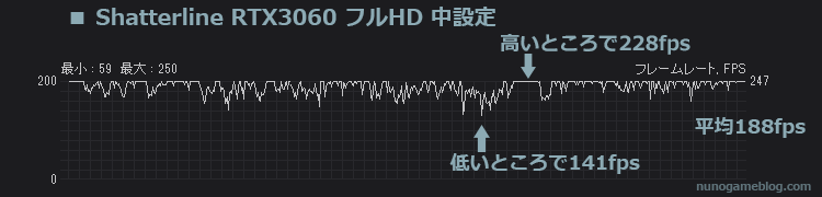 Shatterline RTX3060 中設定のfps計測結果