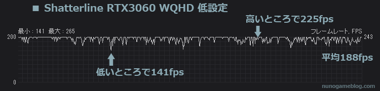 Shatterline RTX3060 WQHD 低設定のfps計測結果