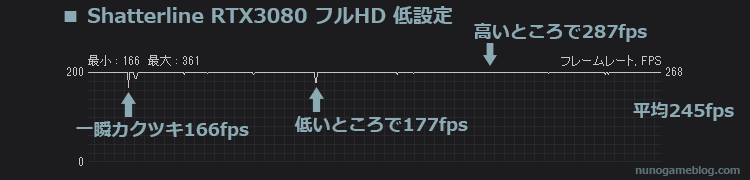 Shatterline RTX3080 低設定のfps計測結果