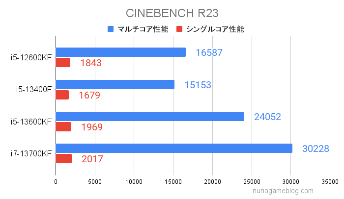 CINEBENCH R23 13世代CPU計測