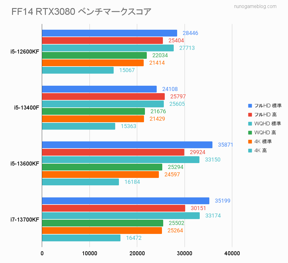 FF14 12世代Corei5と13世代Corei5の比較