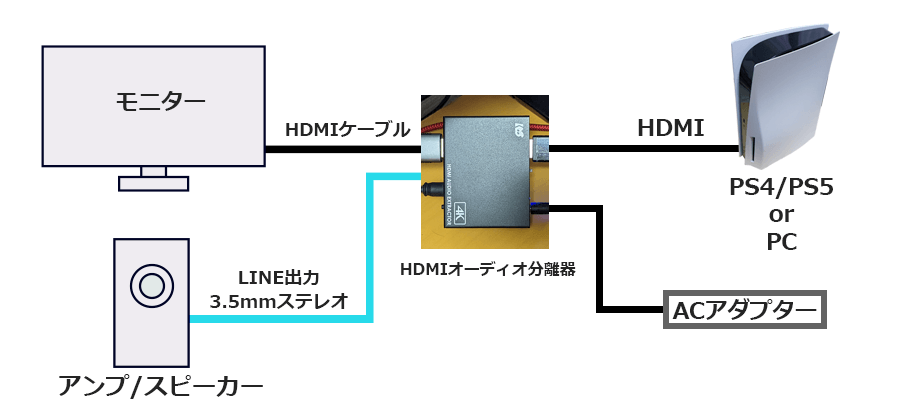 HDMIオーディオ分離器 アンプ/スピーカーの接続
