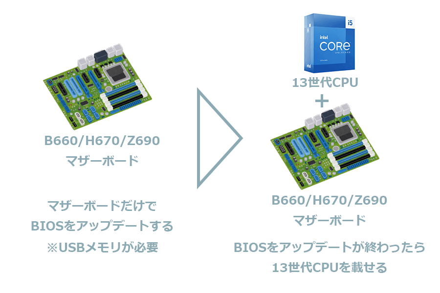 13世代 Intel CoreシリーズをB660・H670・Z690チップセットで使う方法 