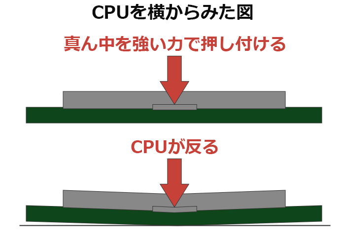 CPUの反り説明