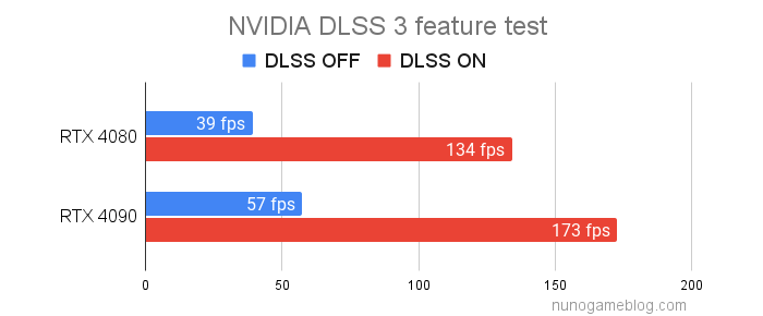 NVIDIA DLSS3 feature test.