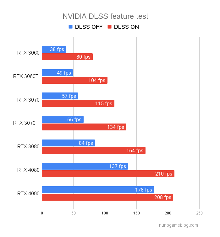 NVIDIA DLSS feature test GPUテスト