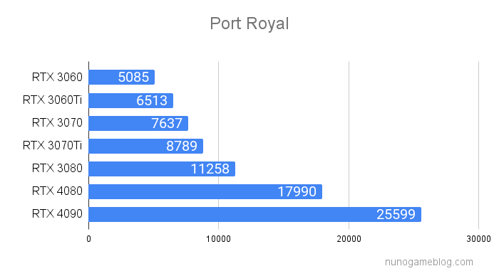 Port Royal GPUテスト