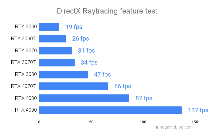DirectX Raytracingのベンチマーク