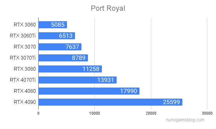 Port Royalのベンチマーク