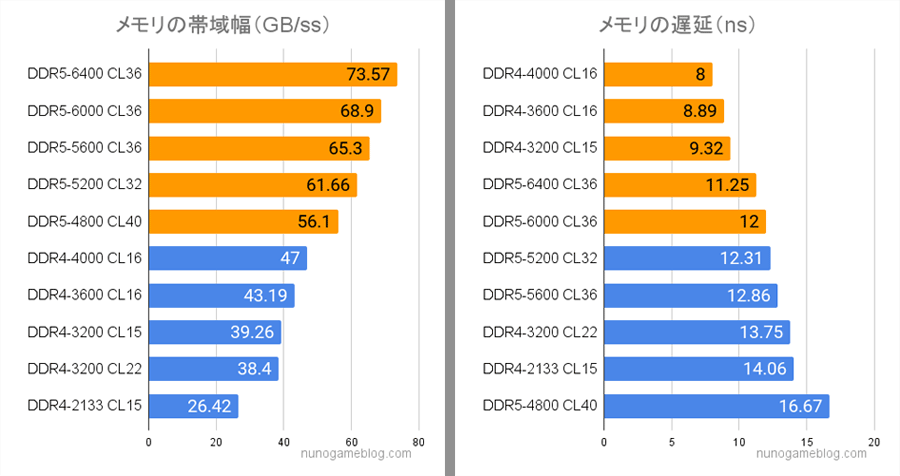DDR4とDDR5の遅延