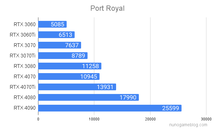 PortRoyalの結果