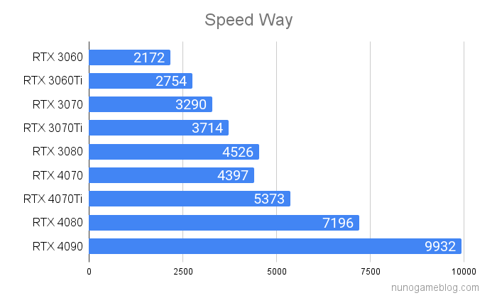 SpeedWayの結果