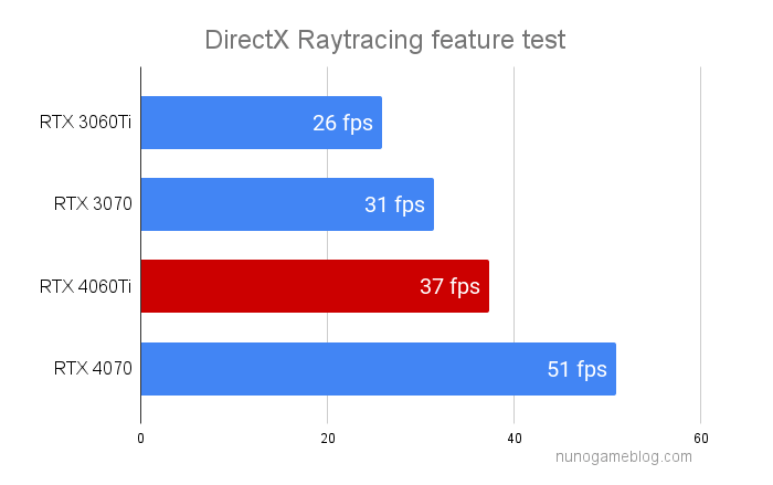 DirectX Raytracing RTX4060Tiのテスト