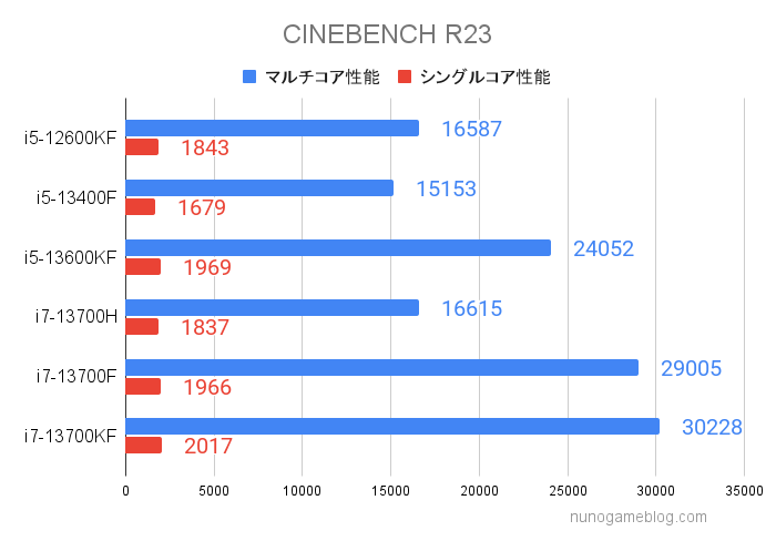 CINEBENCH R23のベンチマーク結果