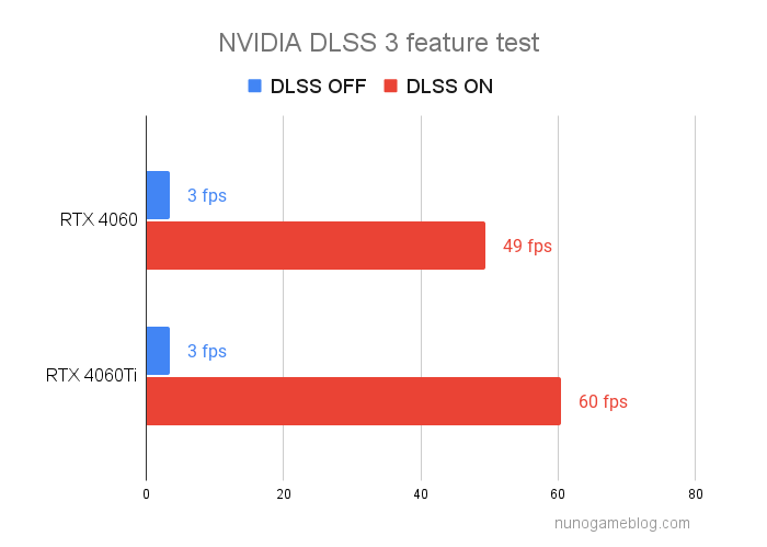 DLSS3のテスト