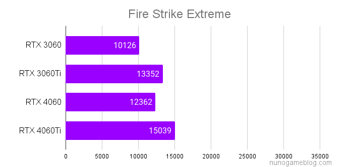Fire Strike Extremeの結果