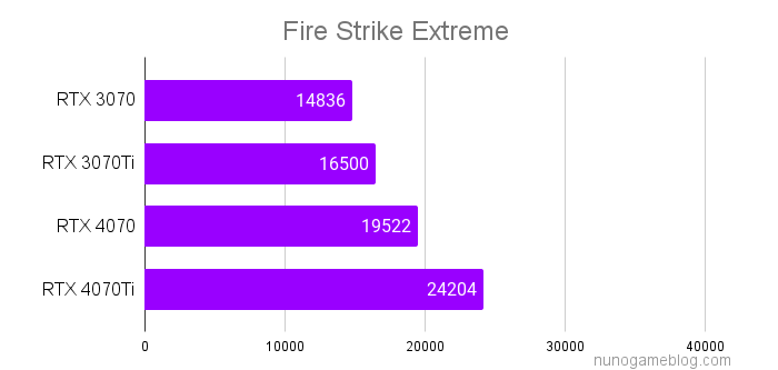 Fire Strike Extreme RTX4070シリーズの結果