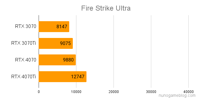 Fire Strike Ultra RTX4070シリーズの結果
