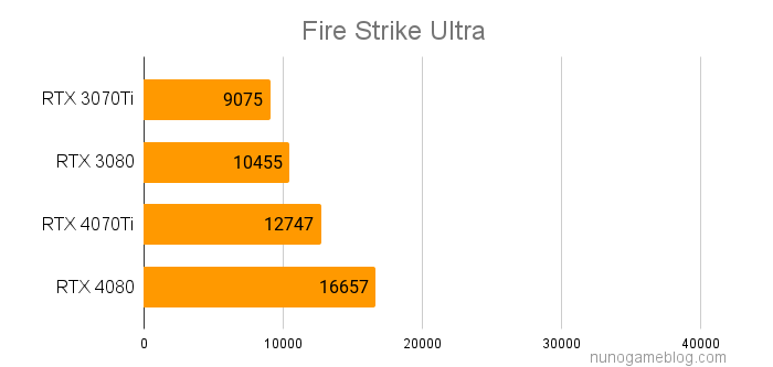 Fire Strike RTX4070TiとRTX4080のベンチマーク