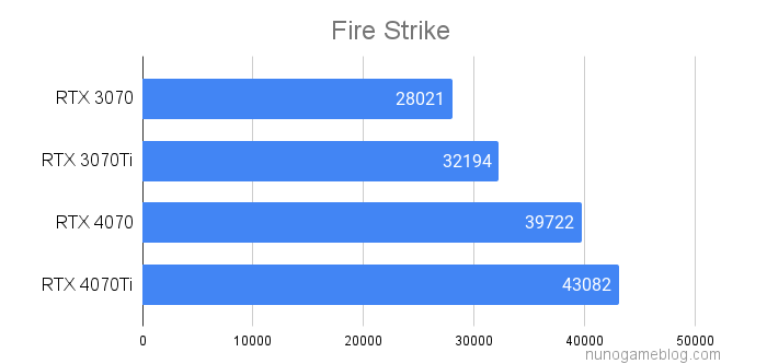 Fire Strike RTX4070シリーズの結果