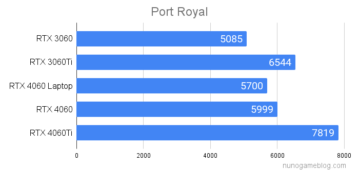 Port Royal RTX4060 Laptop