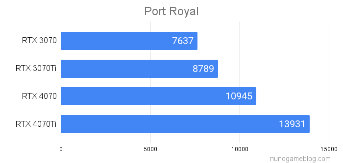 Port Royal RTX4070シリーズの結果