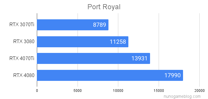 Port Royal RTX4070TiとRTX4080のベンチマーク