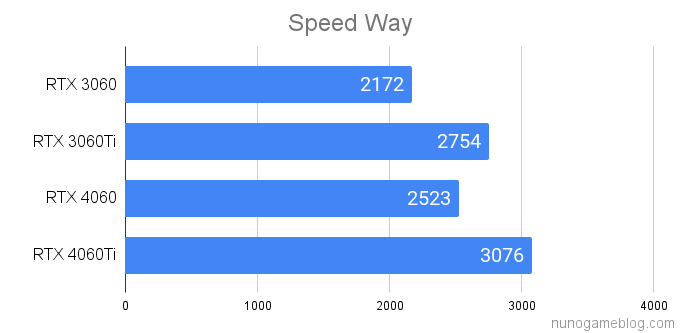 Speed Wayの結果