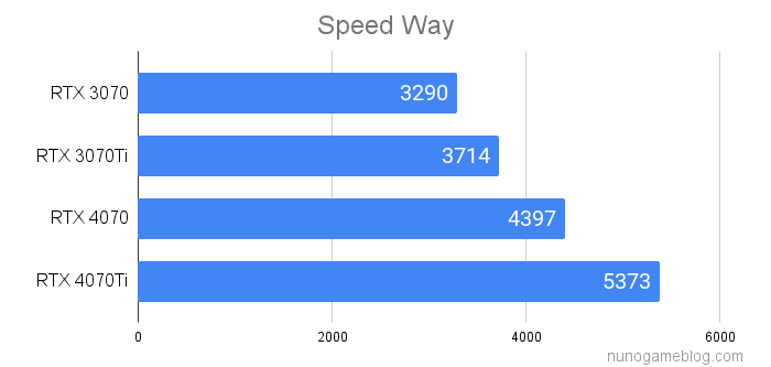 SpeedWay RTX4070シリーズの結果
