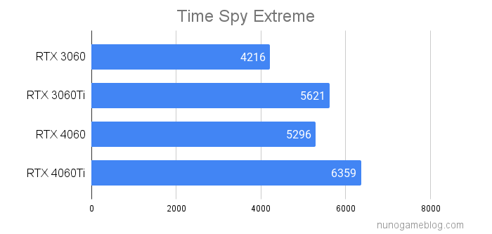 Time Spy Extremeの結果
