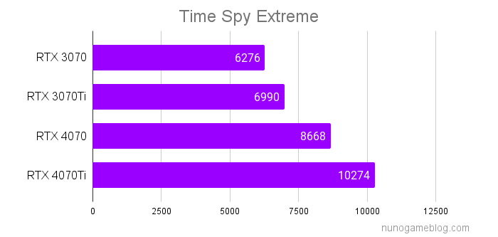 Time Spy Extreme RTX4070シリーズの結果