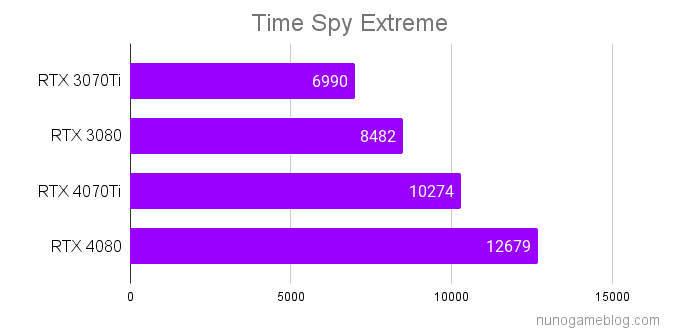 Time Spy Extreme  RTX4070TiとRTX4080のベンチマーク